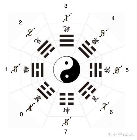 八卦 数字|从零开始学六爻(五)八卦的数字和方位